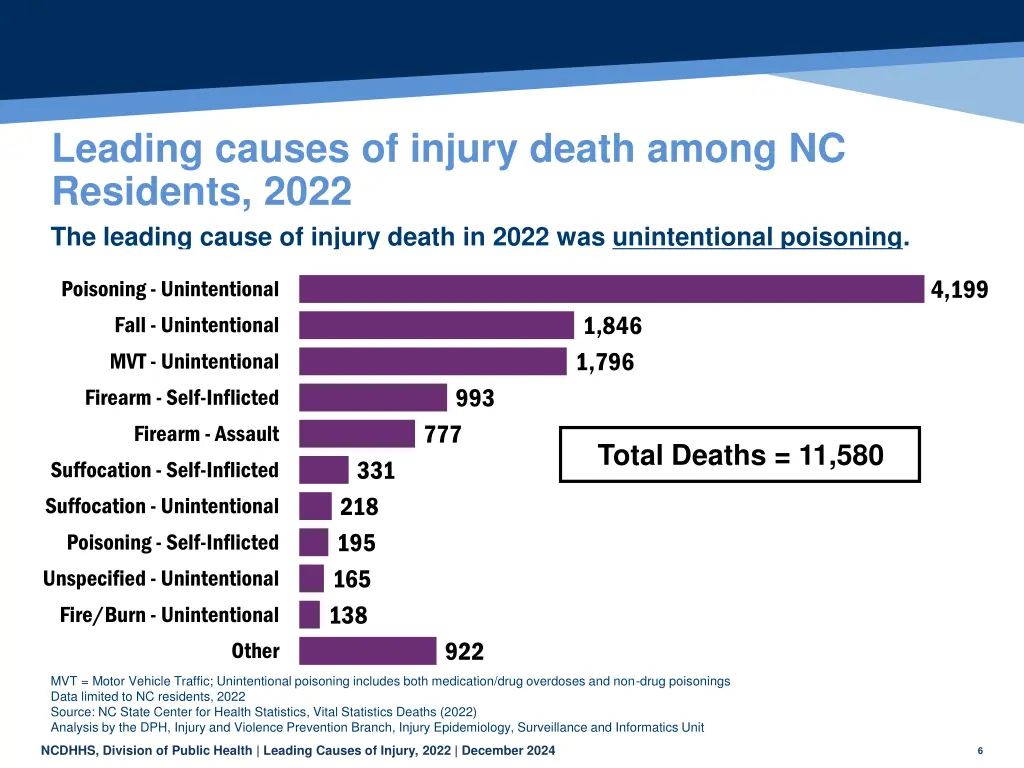 leading causes of injury death among nc residents