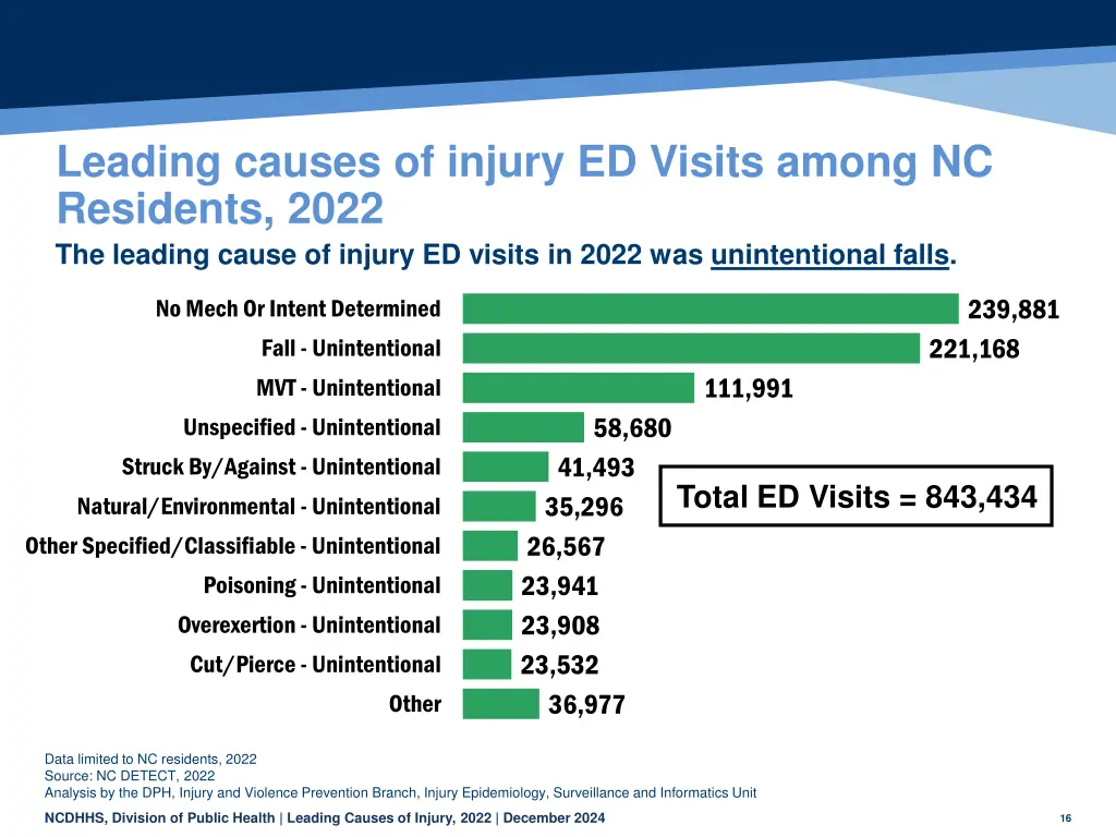 leading causes of injury ed visits among