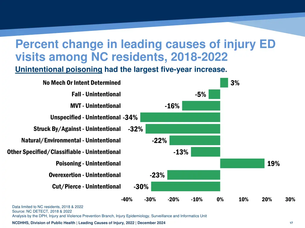 percent change in leading causes of injury 1