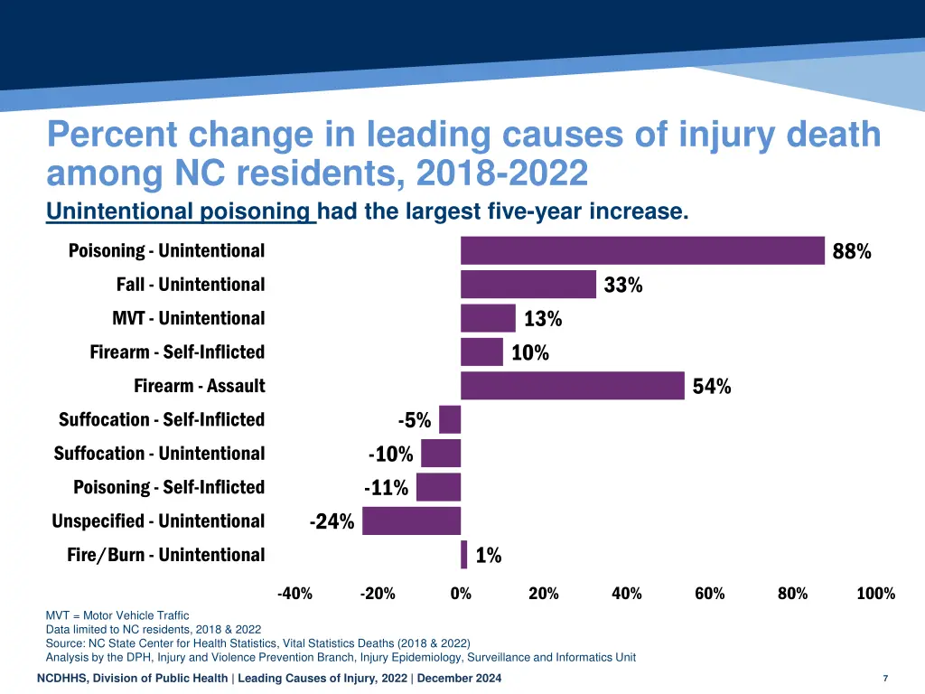 percent change in leading causes of injury death