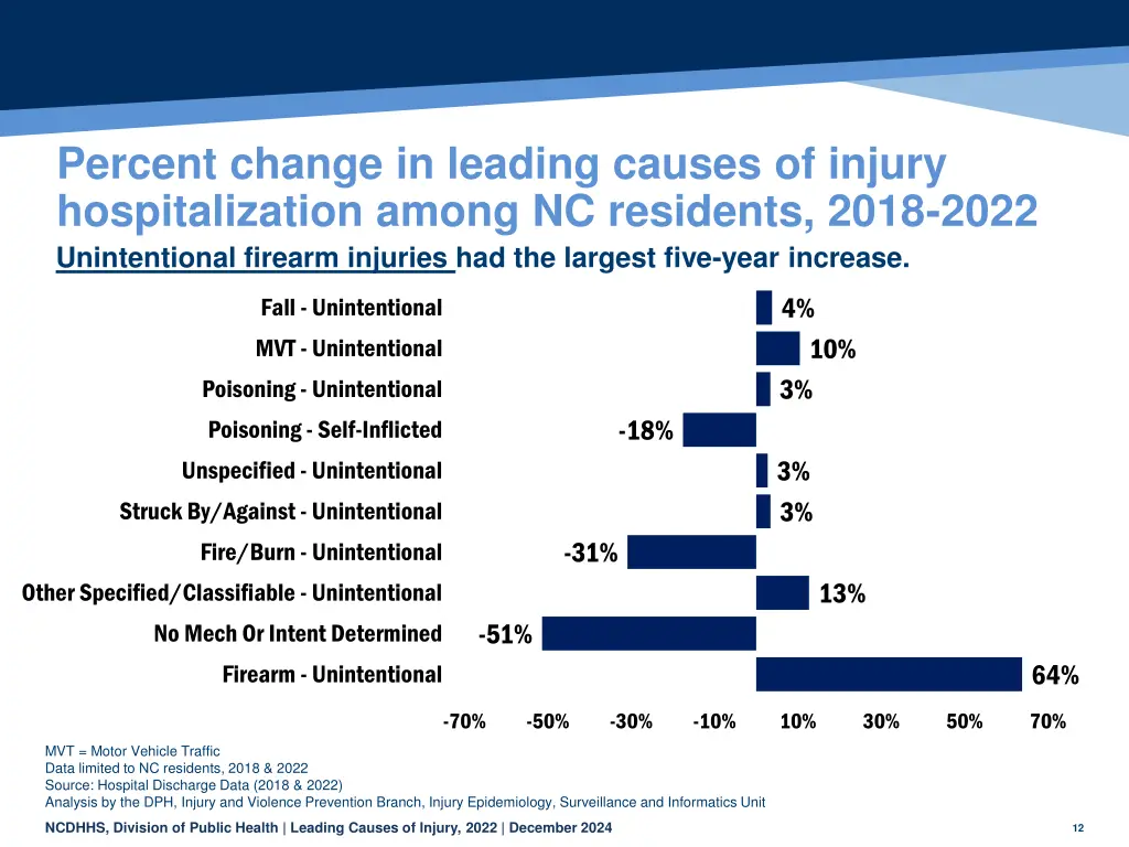 percent change in leading causes of injury