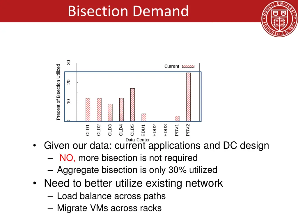 bisection demand