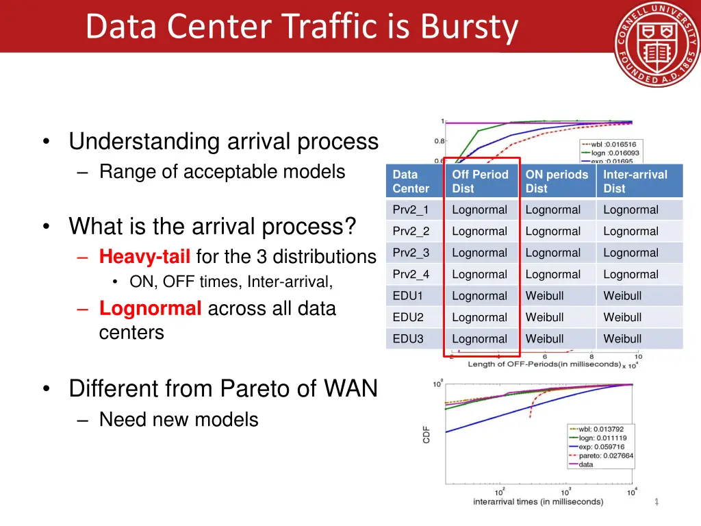 data center traffic is bursty
