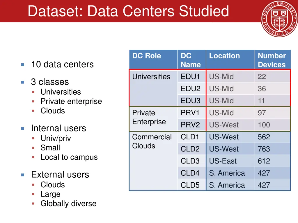 dataset data centers studied