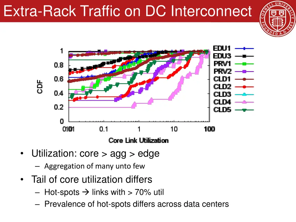 extra rack traffic on dc interconnect