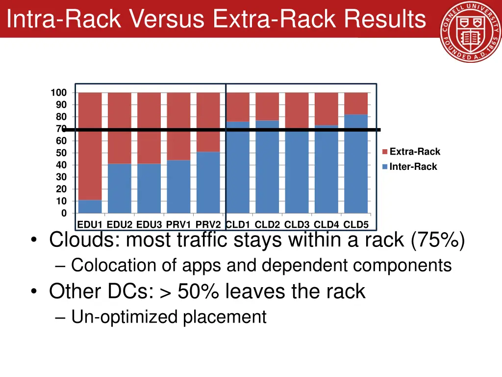 intra rack versus extra rack results
