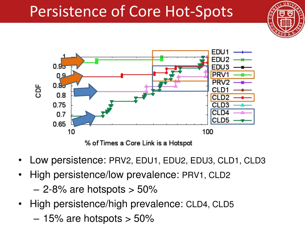 persistence of core hot spots