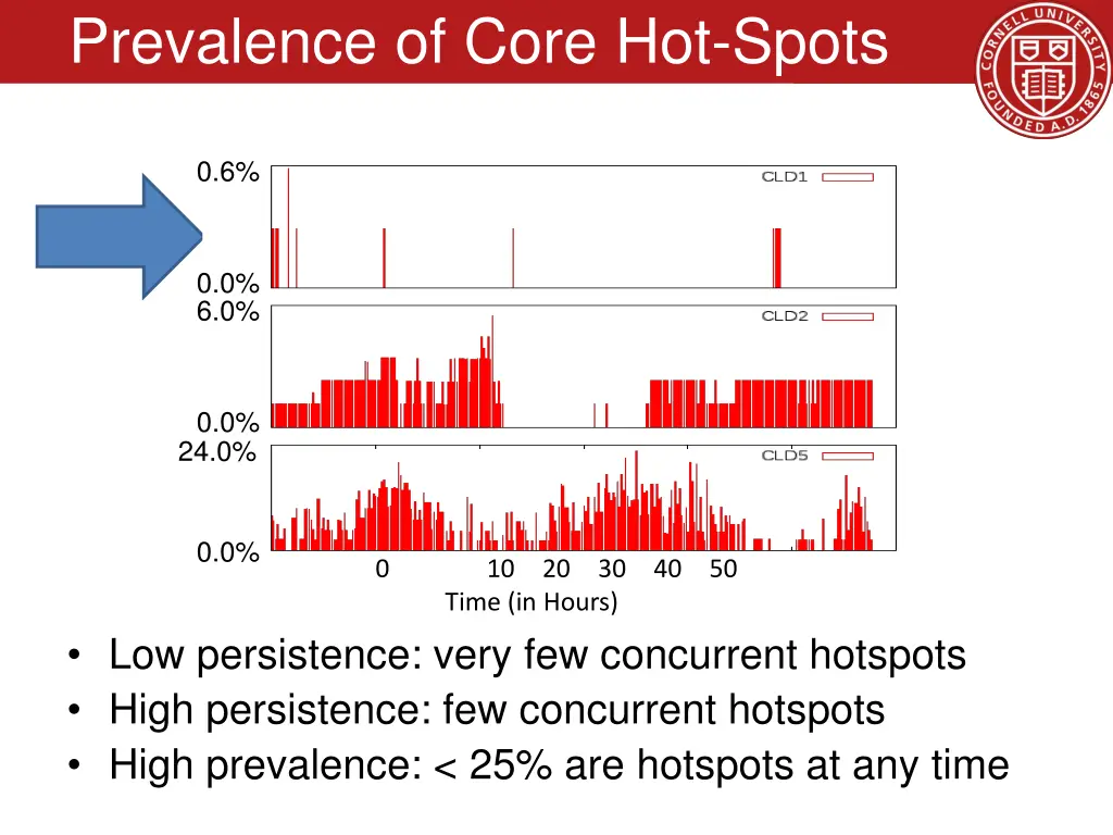 prevalence of core hot spots