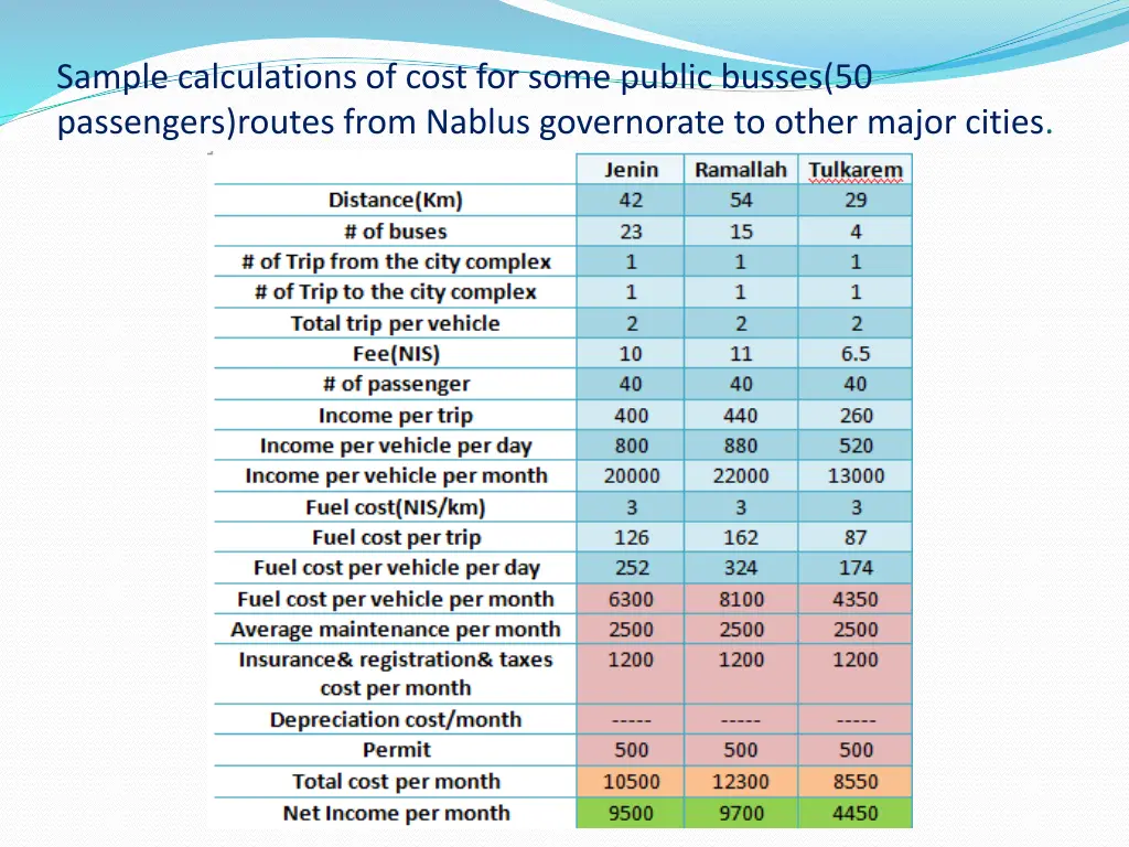 sample calculations of cost for some public