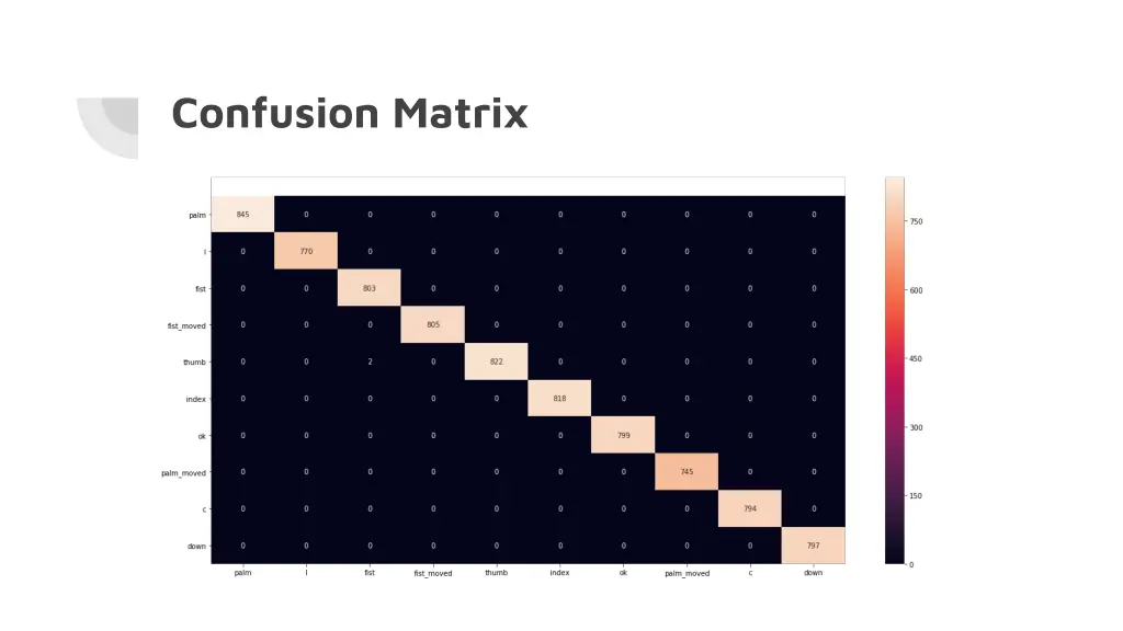 confusion matrix