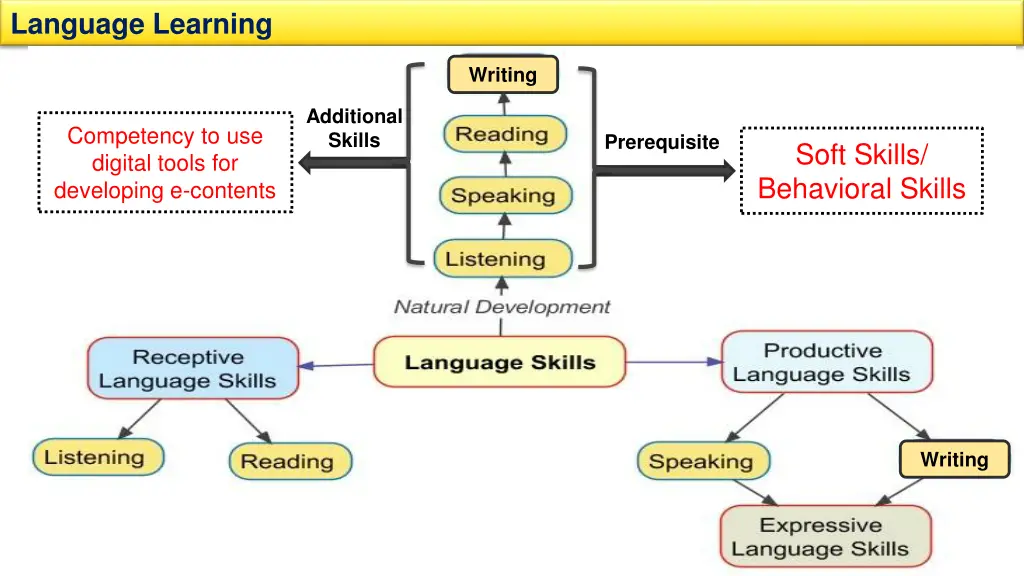language learning