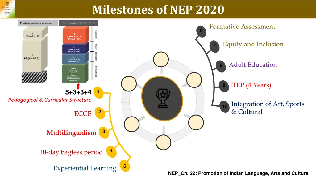 milestones of nep 2020