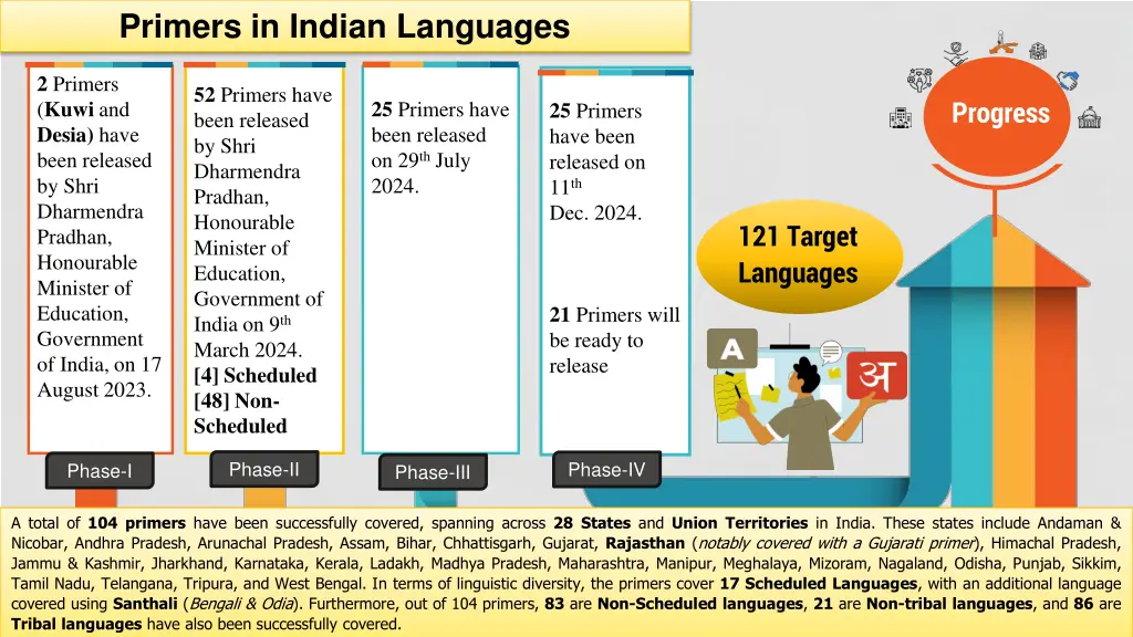 primers in indian languages