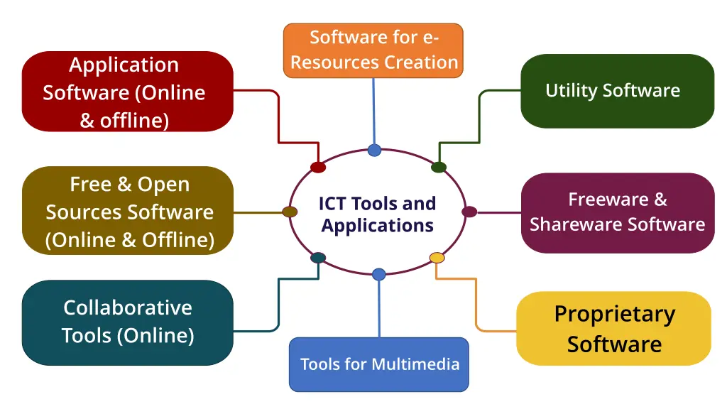 software for e resources creation