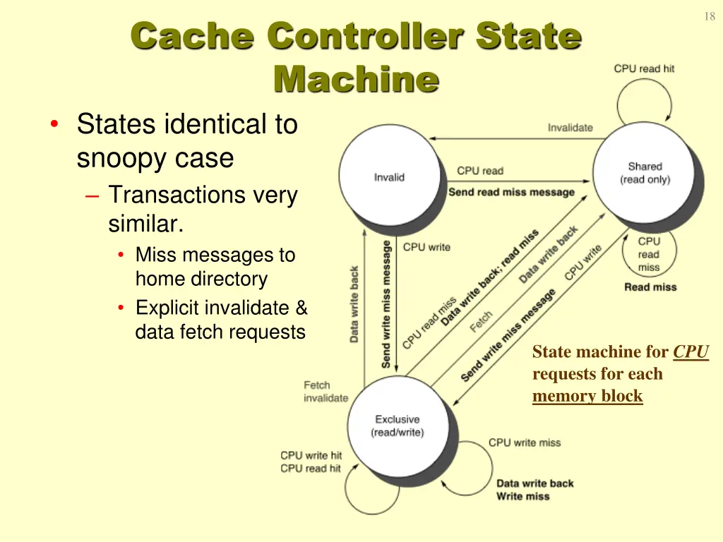 cache controller state machine states identical