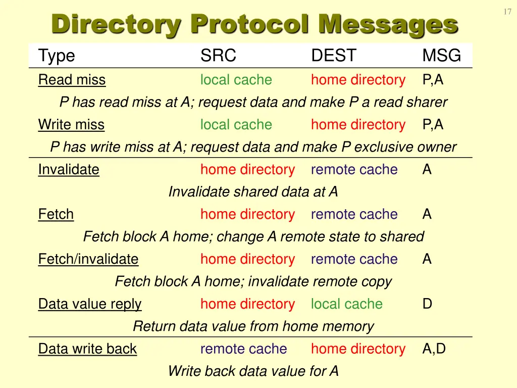 directory protocol messages