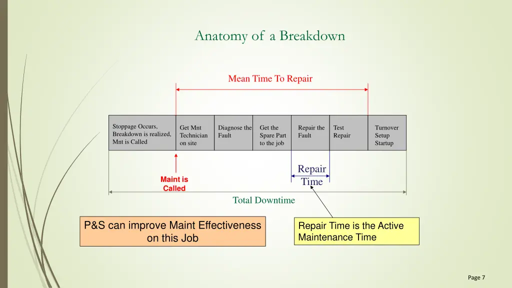 anatomy of a breakdown