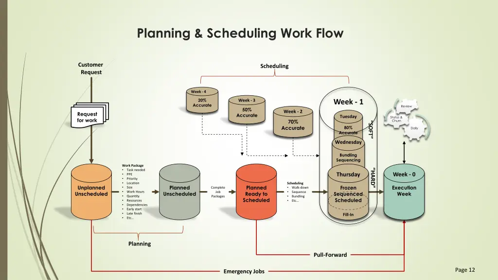 planning scheduling work flow