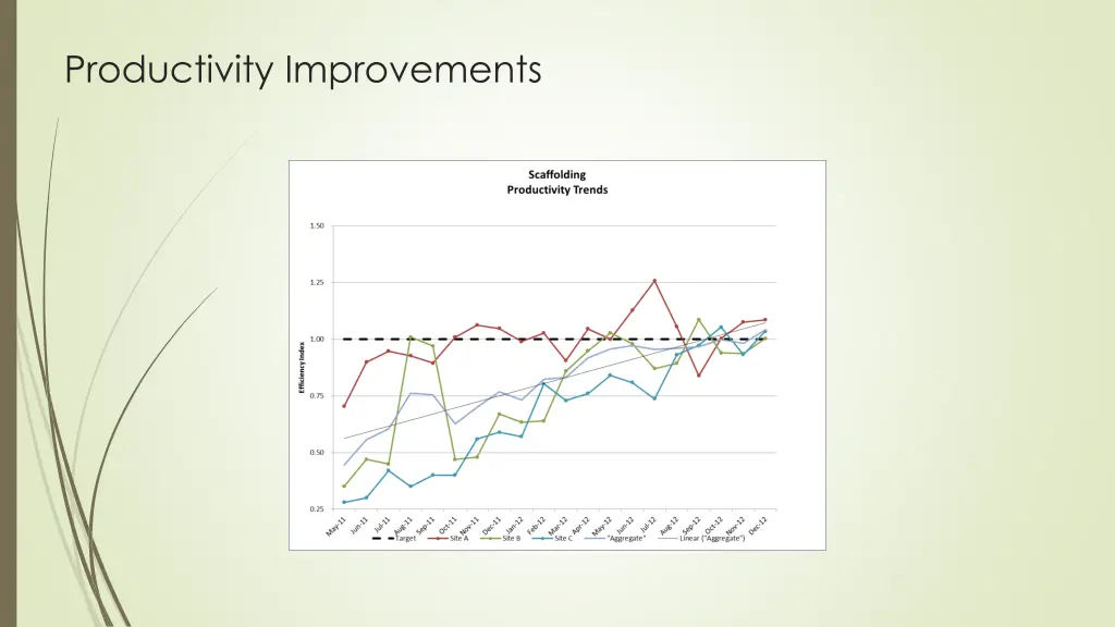 productivity improvements