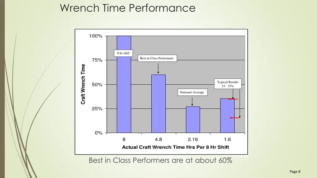 wrench time performance