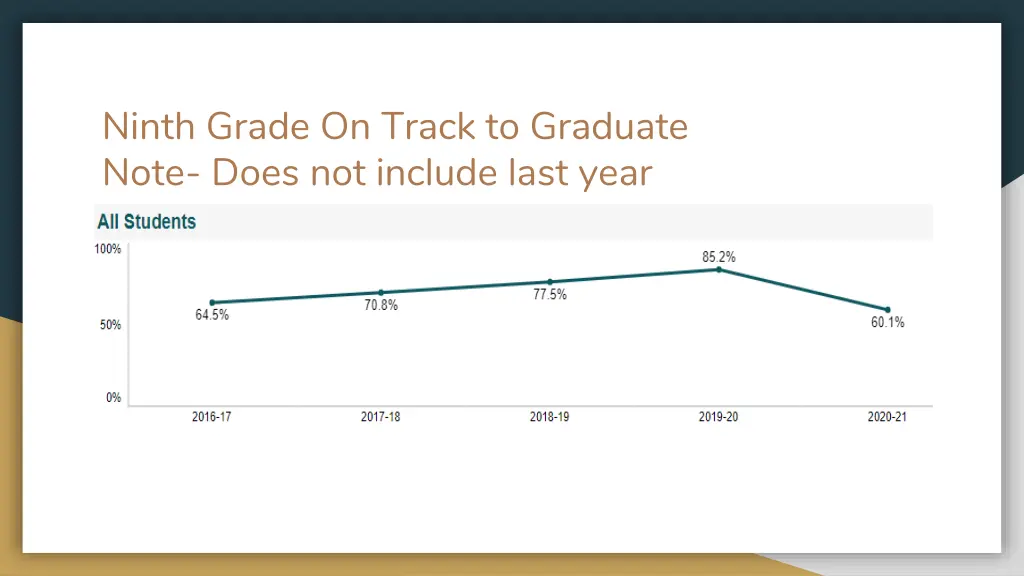 ninth grade on track to graduate note does