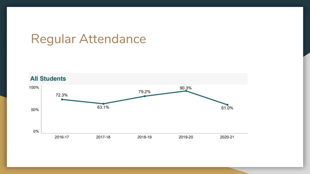 regular attendance