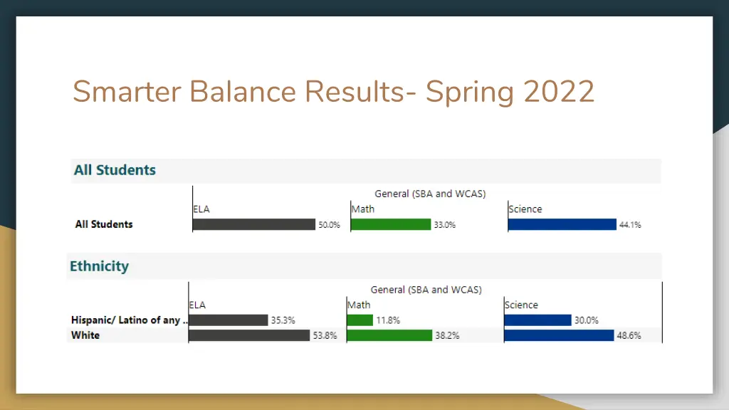 smarter balance results spring 2022