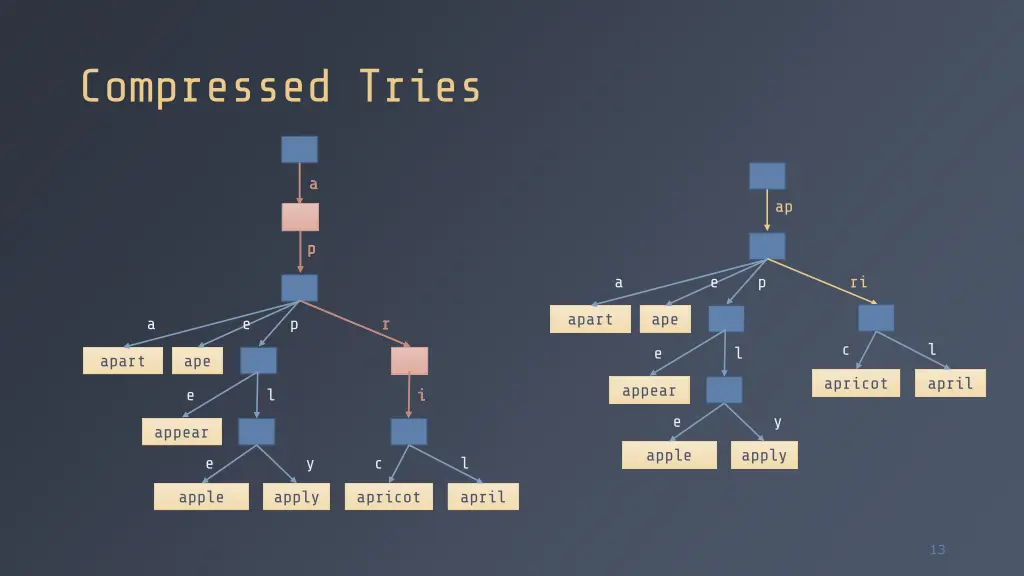 compressed tries