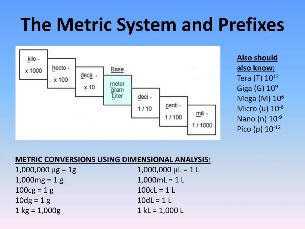 the metric system and prefixes 1