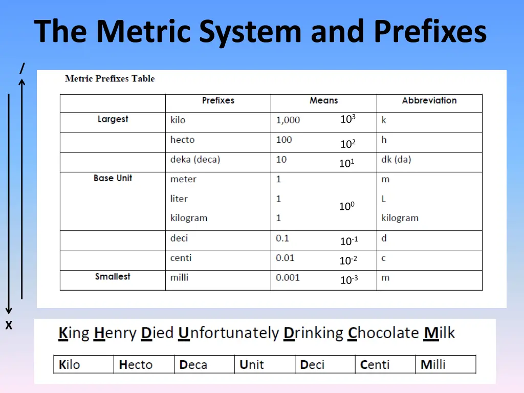 the metric system and prefixes