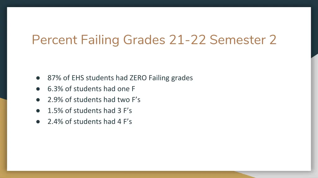 percent failing grades 21 22 semester 2