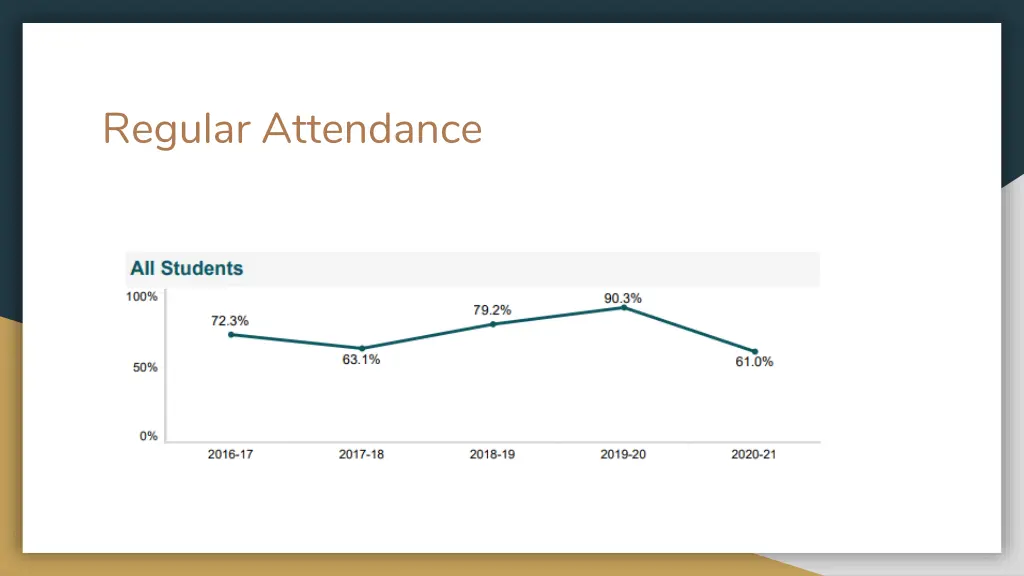 regular attendance