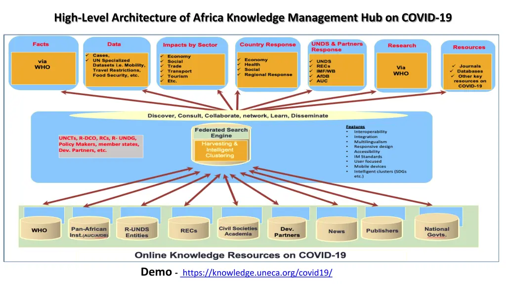 high level architecture of africa knowledge
