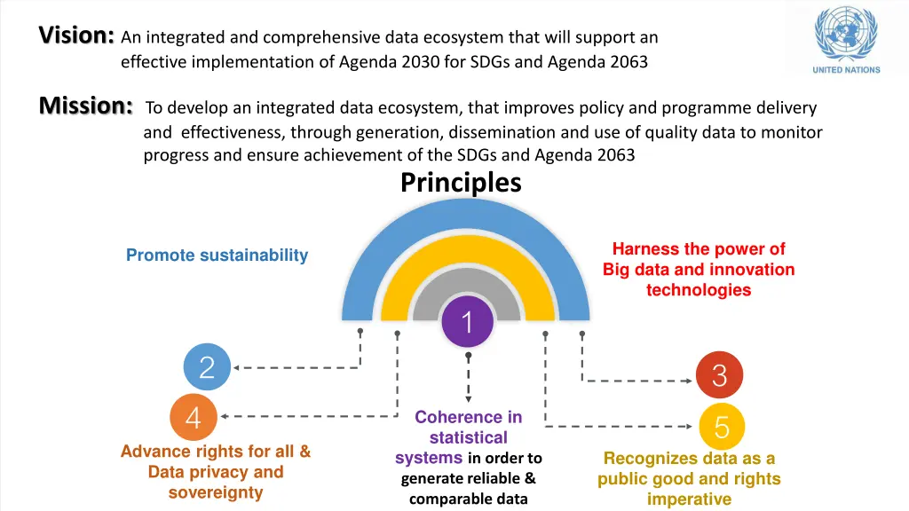 vision an integrated and comprehensive data