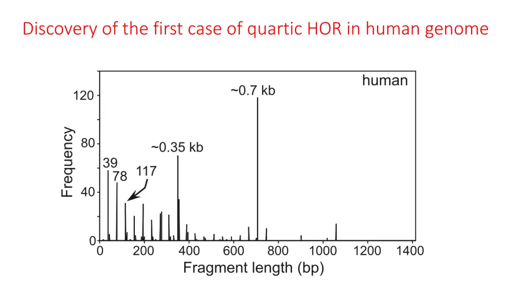 discovery of the first case of quartic 1