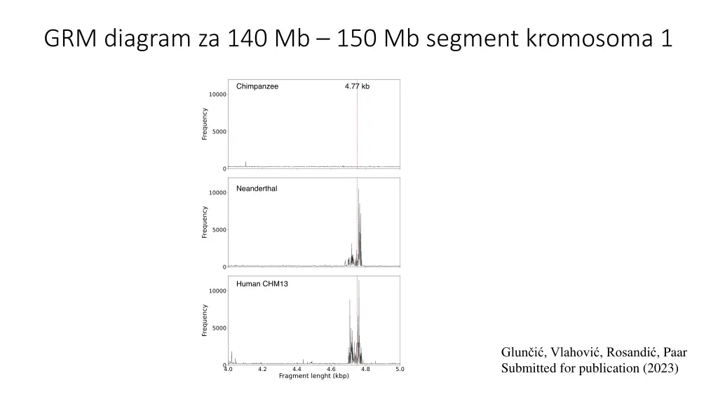 grm diagram za 140 mb 150 mb segment kromosoma 1