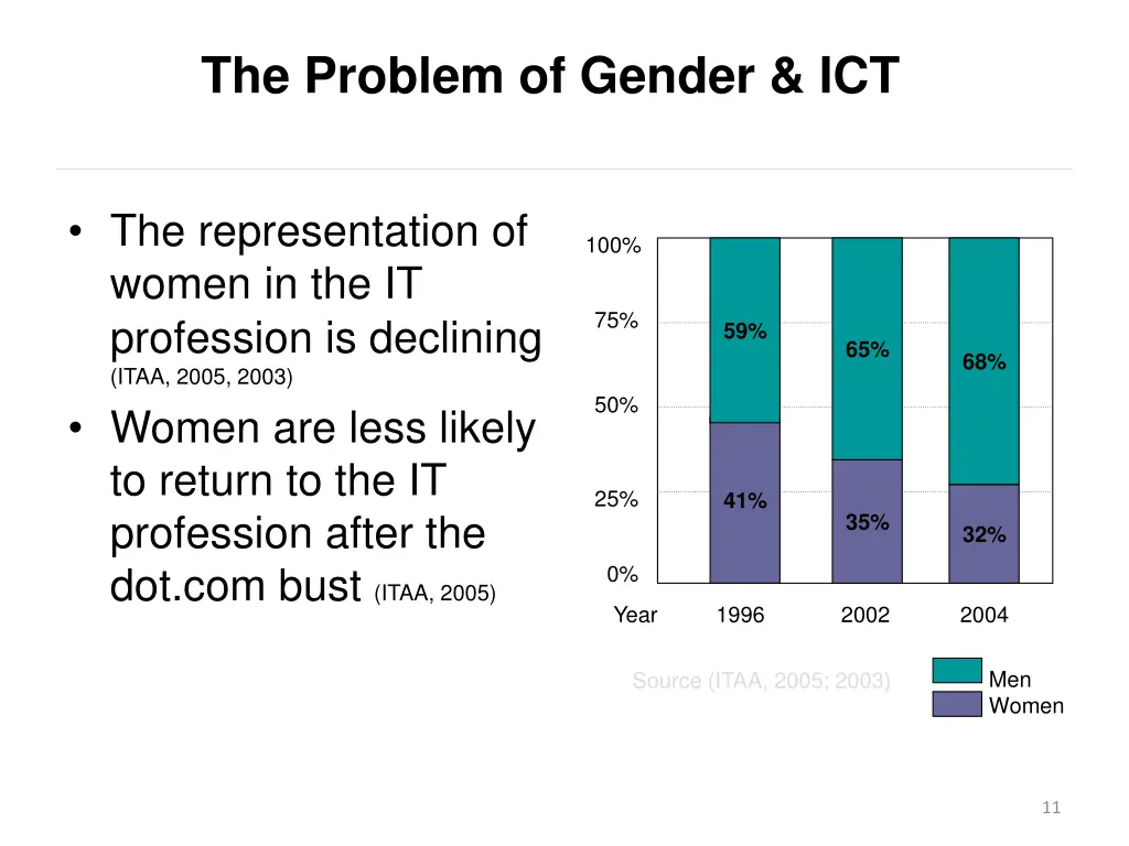 the problem of gender ict 1