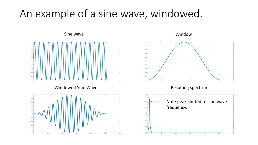 an example of a sine wave windowed