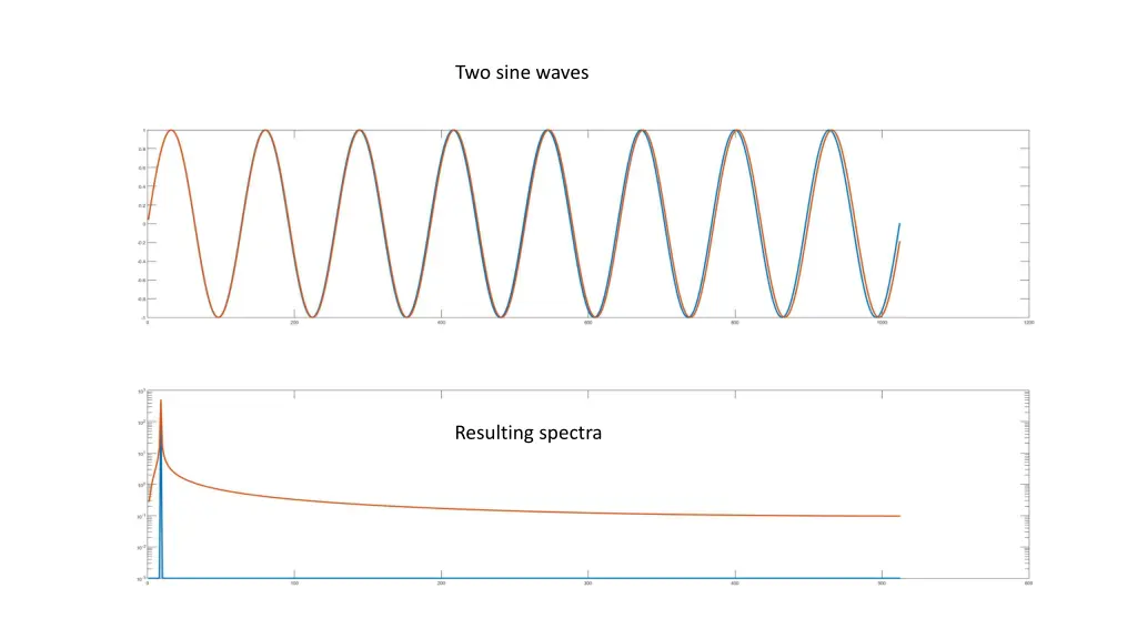 two sine waves