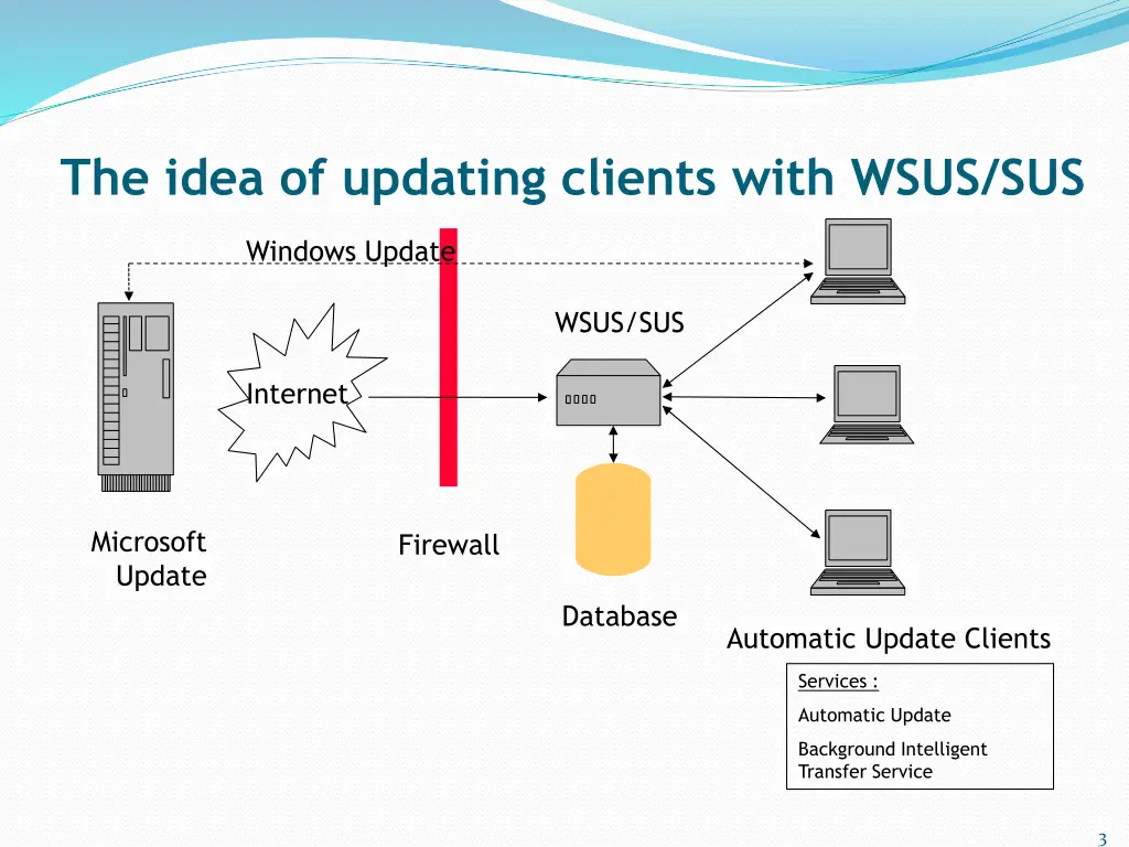 the idea of updating clients with wsus sus