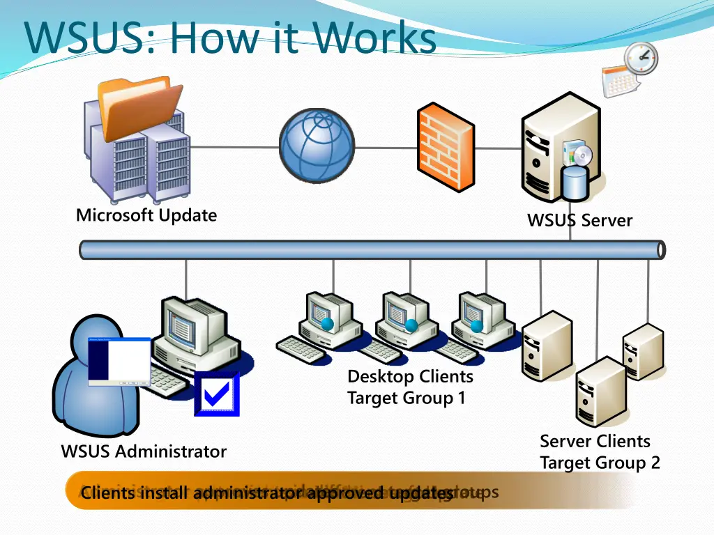 wsus how it works