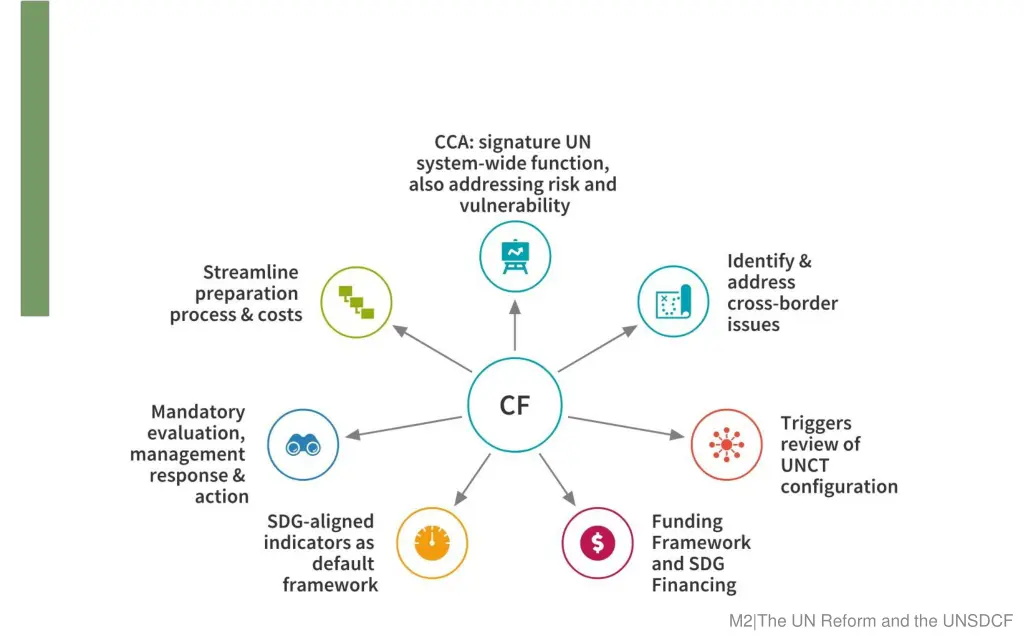 m2 the un reform and the unsdcf 1
