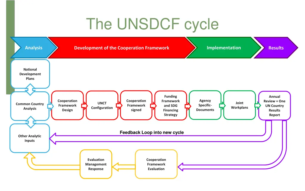 the unsdcf cycle