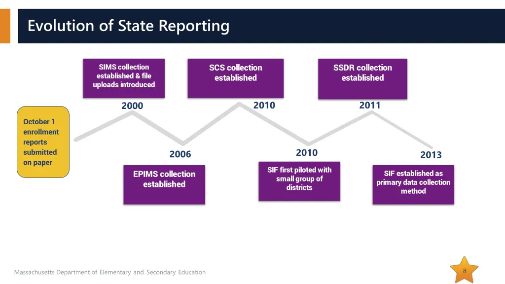 evolution of state reporting