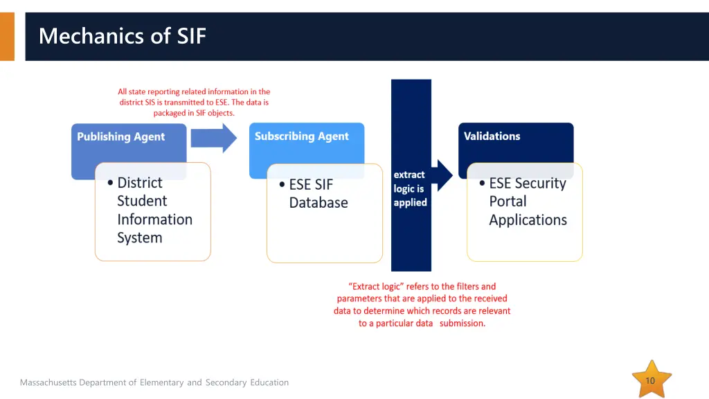 mechanics of sif