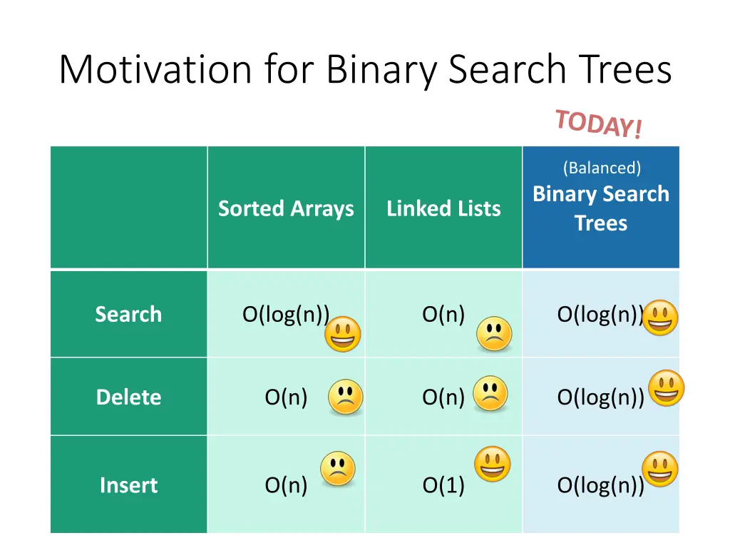 motivation for binary search trees