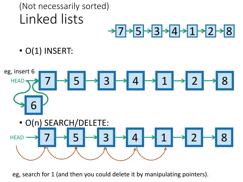 not necessarily sorted linked lists
