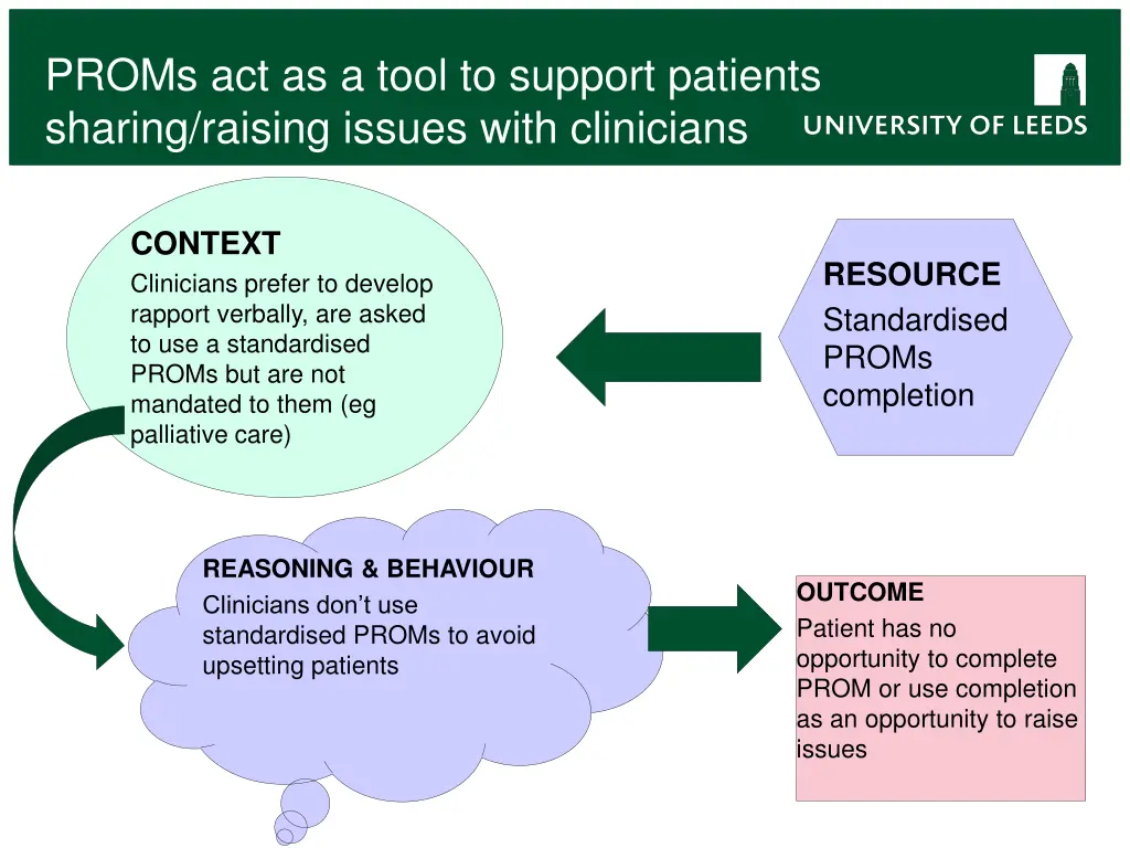 proms act as a tool to support patients sharing 1