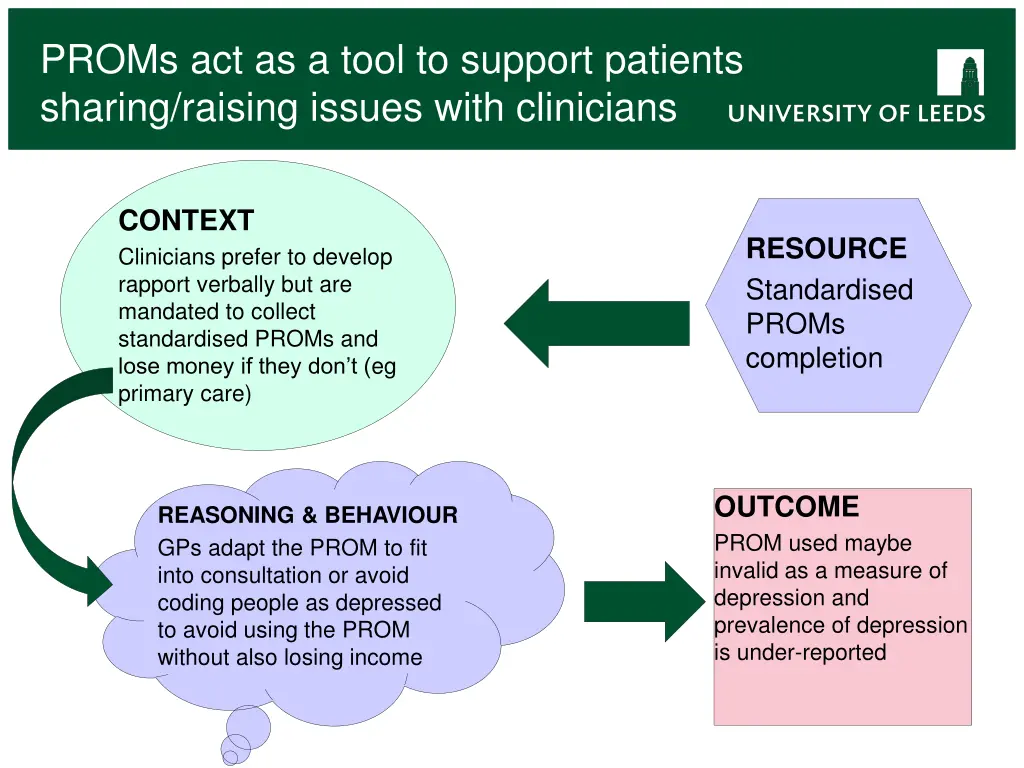 proms act as a tool to support patients sharing 2