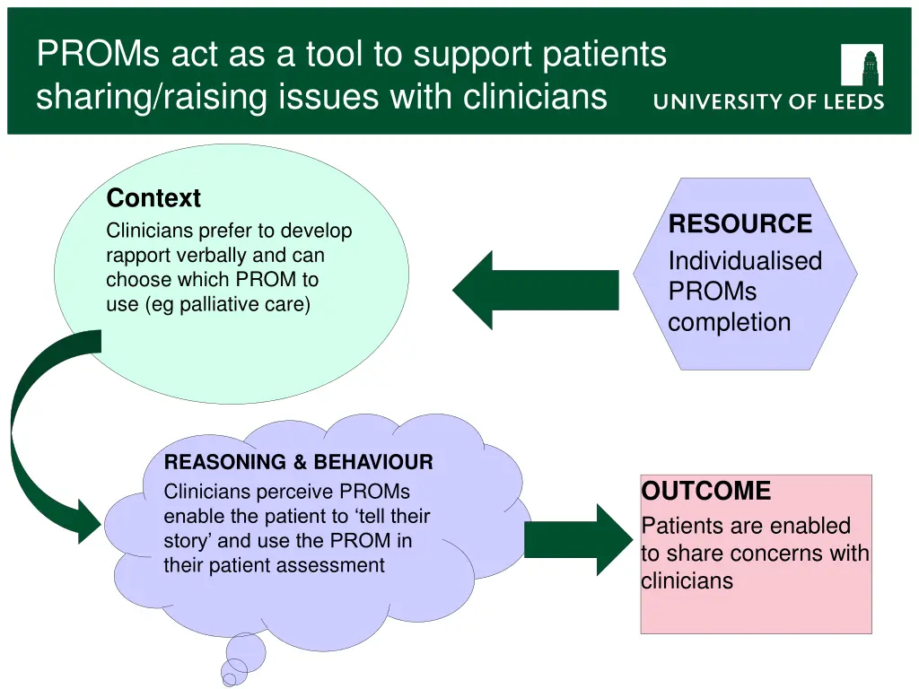 proms act as a tool to support patients sharing 3